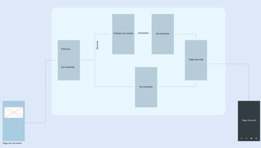 Parcours utilisateur